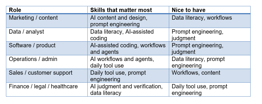 Which skills matter most for your role